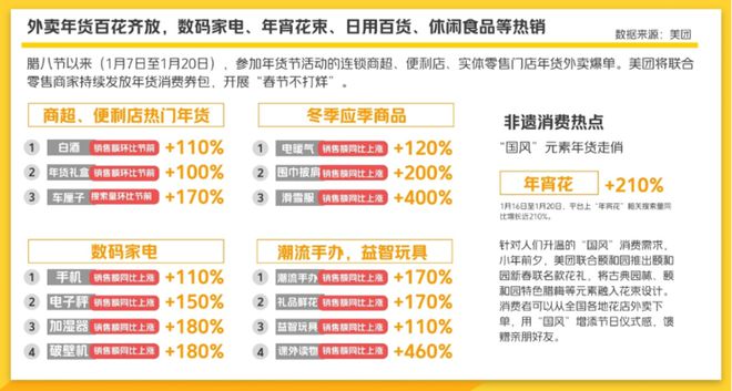 年货置办趋势美团联合零售商持续发放消费券包春节不打烊九游会j9入口登录新版“外卖买家电、送国风年宵花”成(图2)