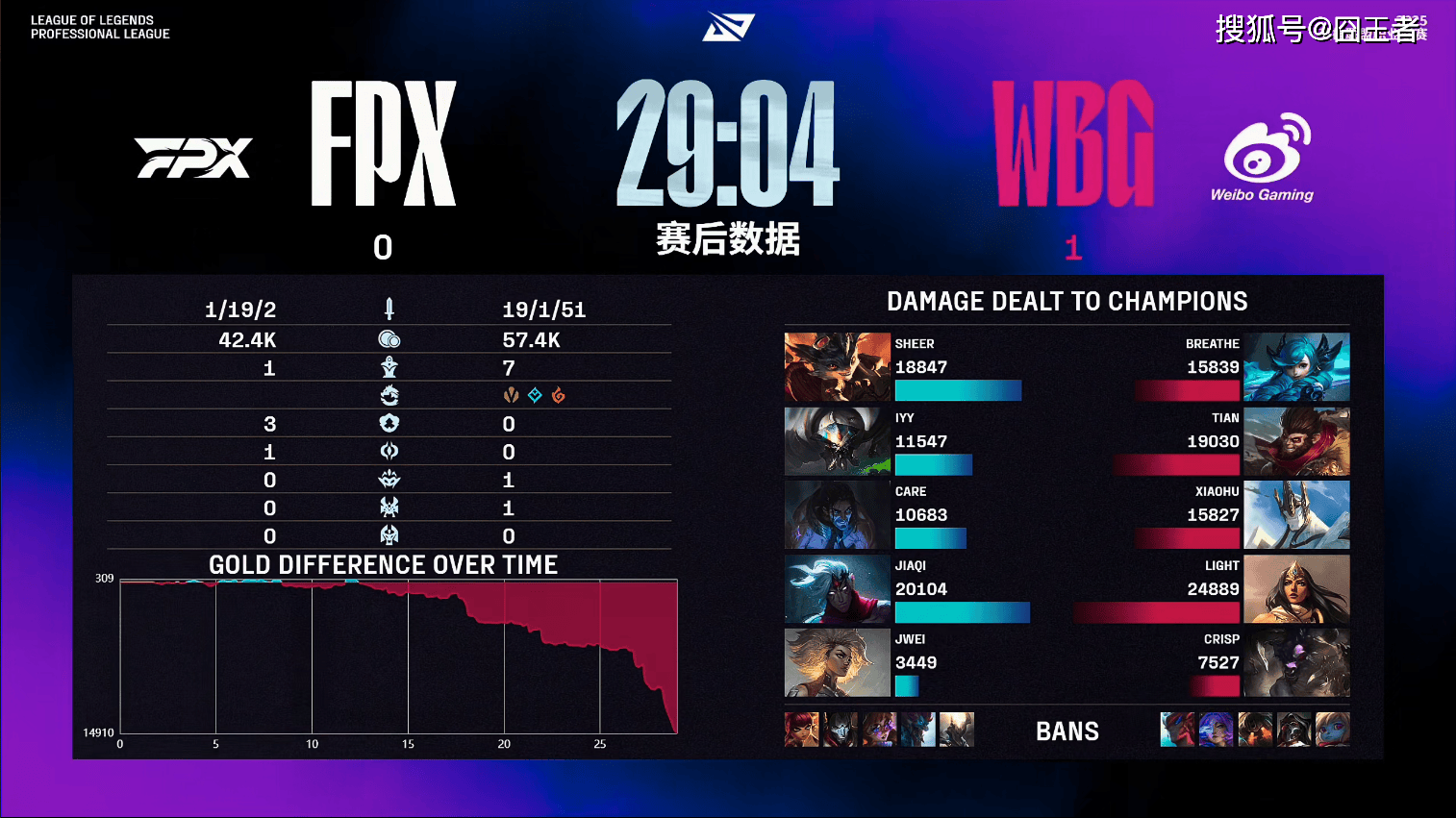 段：总算止跌WBG横扫FPXj9九游会入口LPL第三阶(图2)