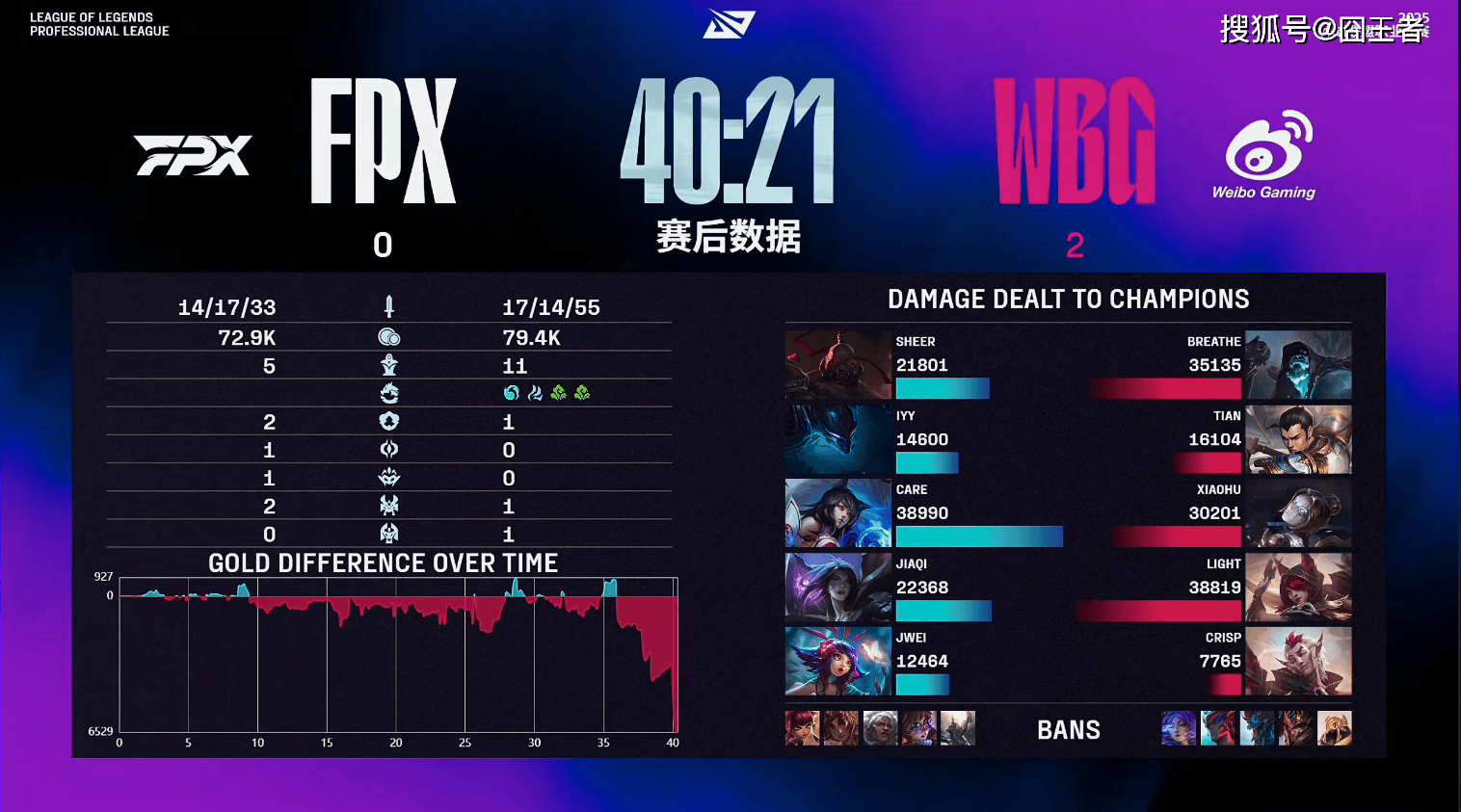 段:总算止跌WBG横扫FPXj9九游会入口LPL第三阶(图4) 段:总算止跌WBG横扫FPXj9九游会入口LPL第三阶(图4)