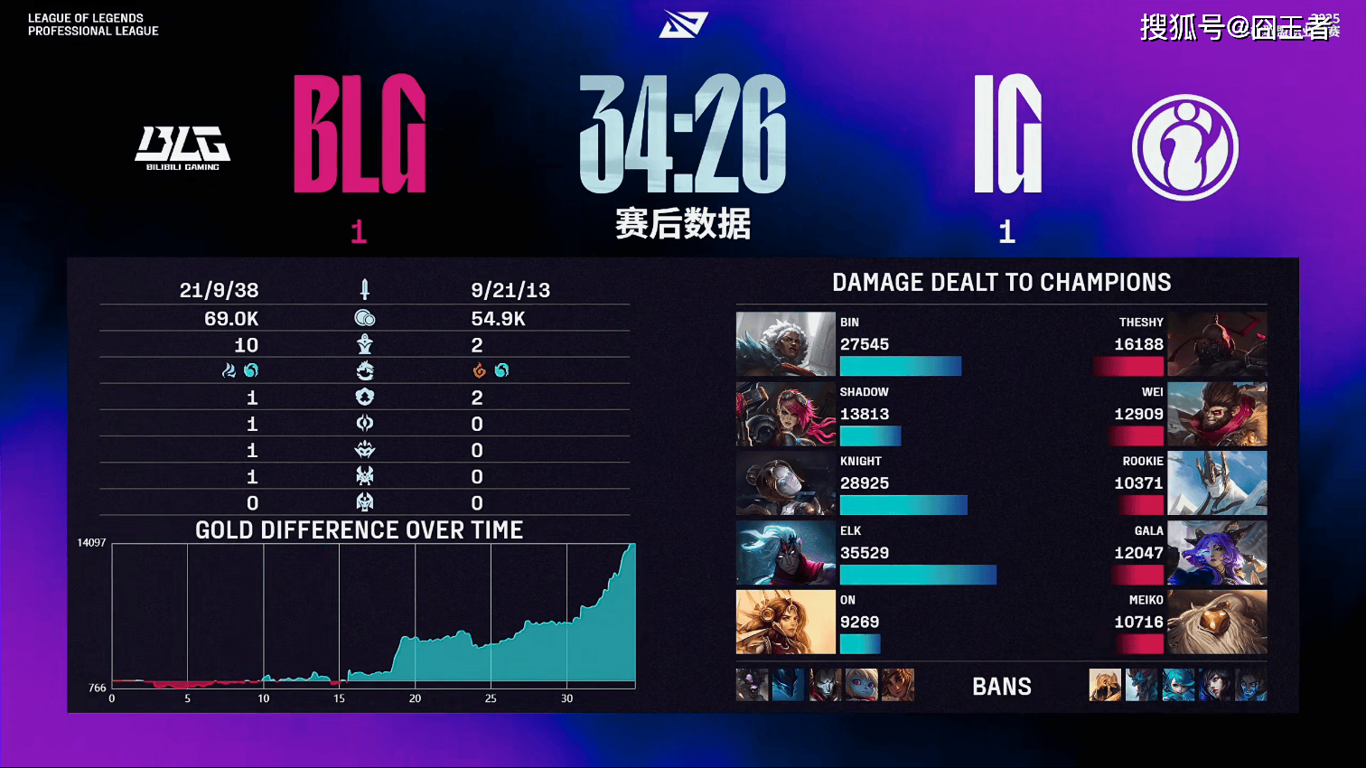 一追二IG苦战三局战胜BLGJ9数字平台再遭重击！拒绝让(图6)
